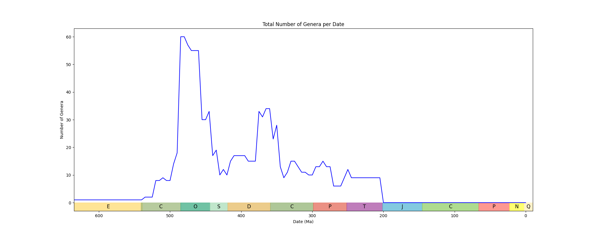 Total Genera Image